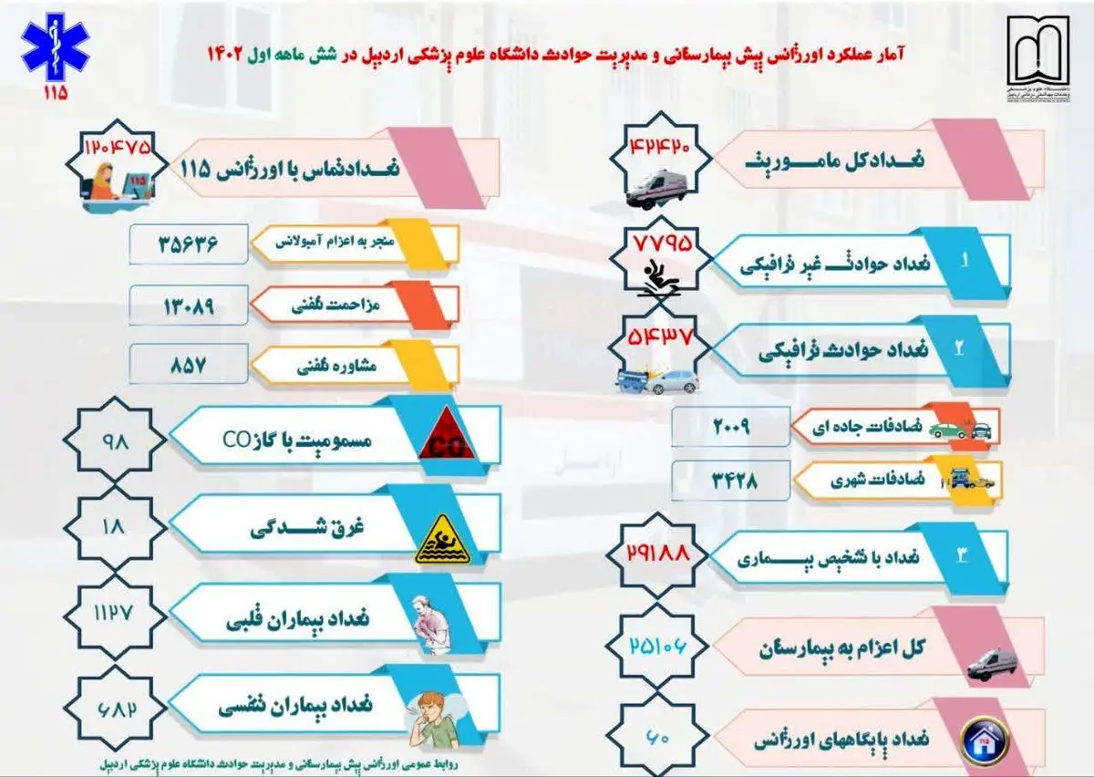 افزایش ۱۱.۵ درصدی ماموریت‌های اورژانس ۱۱۵ اردبیل