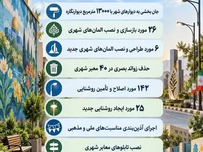 اجرای بیش از۱۳ هزار مترمربع دیوارنگاری و رنگ‌آمیزی در شهرقدس
