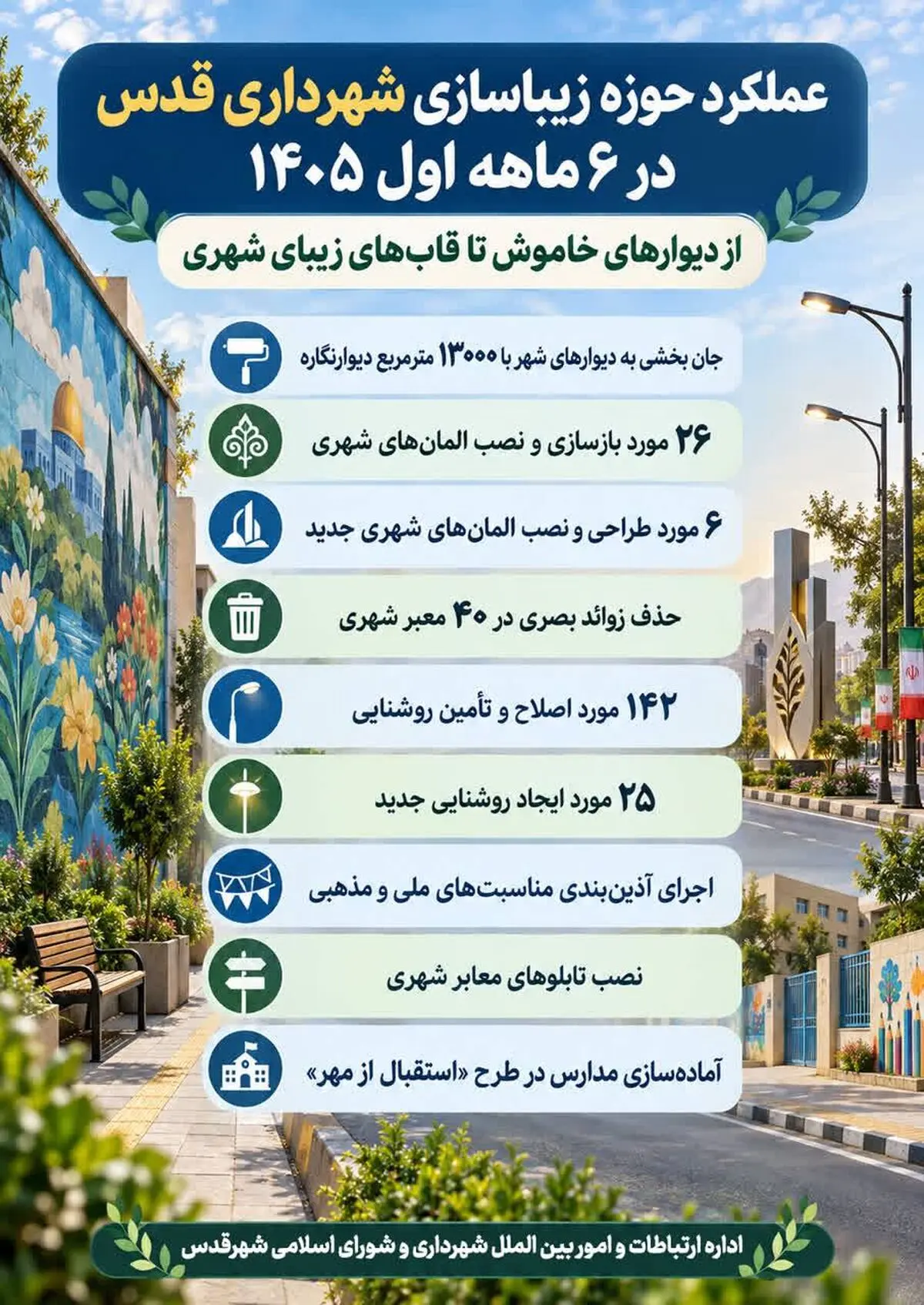 اجرای بیش از۱۳ هزار مترمربع دیوارنگاری و رنگآمیزی در شهرقدس اجرای بیش از۱۳ هزار مترمربع دیوارنگاری و رنگآمیزی در شهرقدس