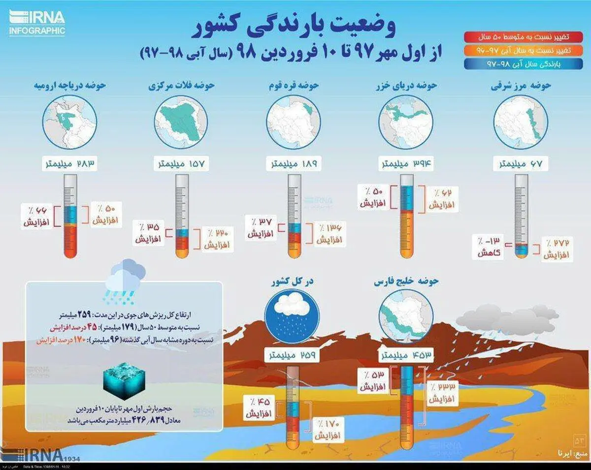 نقشه بارندگی در کشور به تفکیک استان‌ها در شش ماه گذشته/ عکس