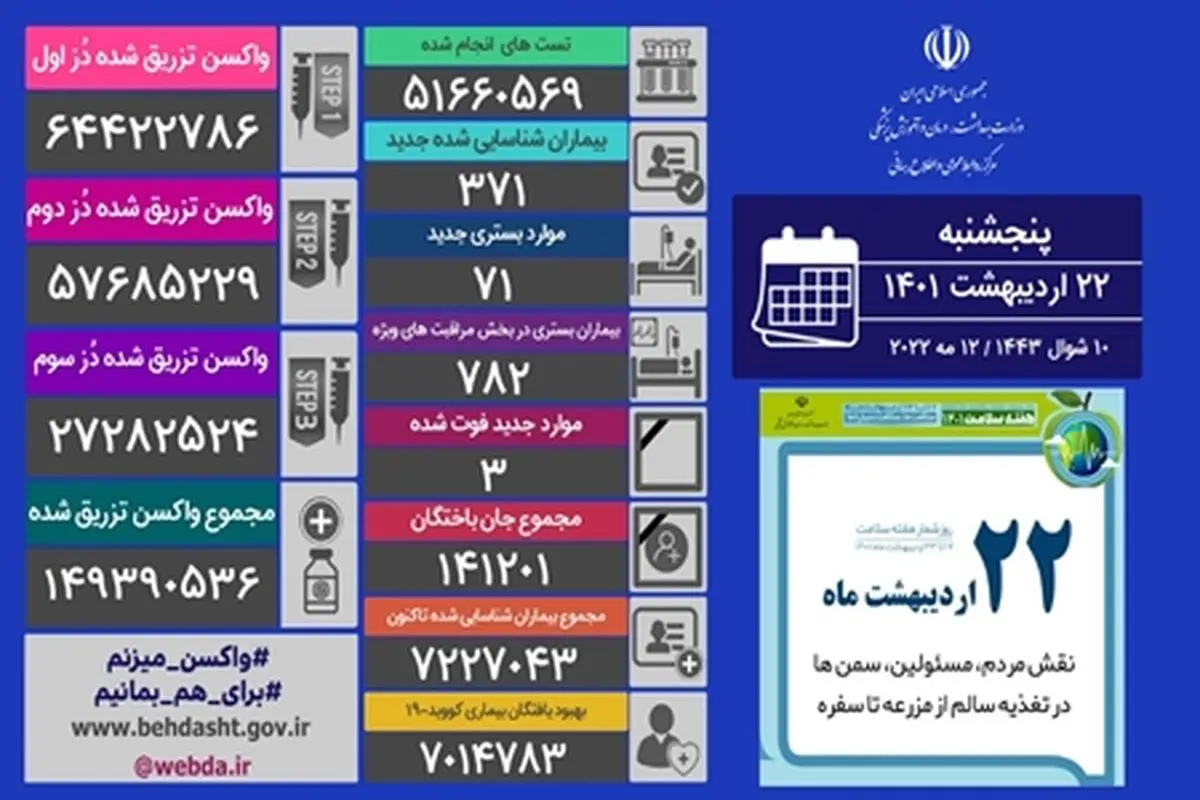 فوت ۳ بیمار و شناسایی ۳۷۱ بیمار جدید کووید۱۹ در کشور/ هیچ شهرستانی در وضعیت قرمز نیست