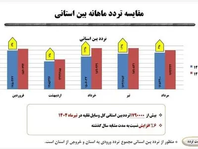 افزایش 12درصدی تردد در مبادی ورودی و خروجی اردبیل