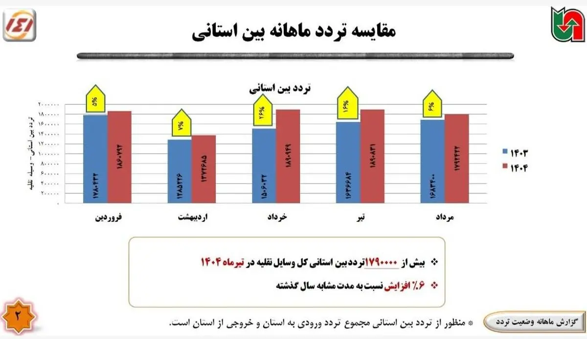افزایش 12درصدی تردد در مبادی ورودی و خروجی اردبیل