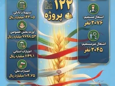 ۱۱۵ طرح کشاورزی در آذربایجان غربی به بهره برداری می رسد/ایجاد اشتغال پایدار برای بیش از ۲۰۰۰نفر