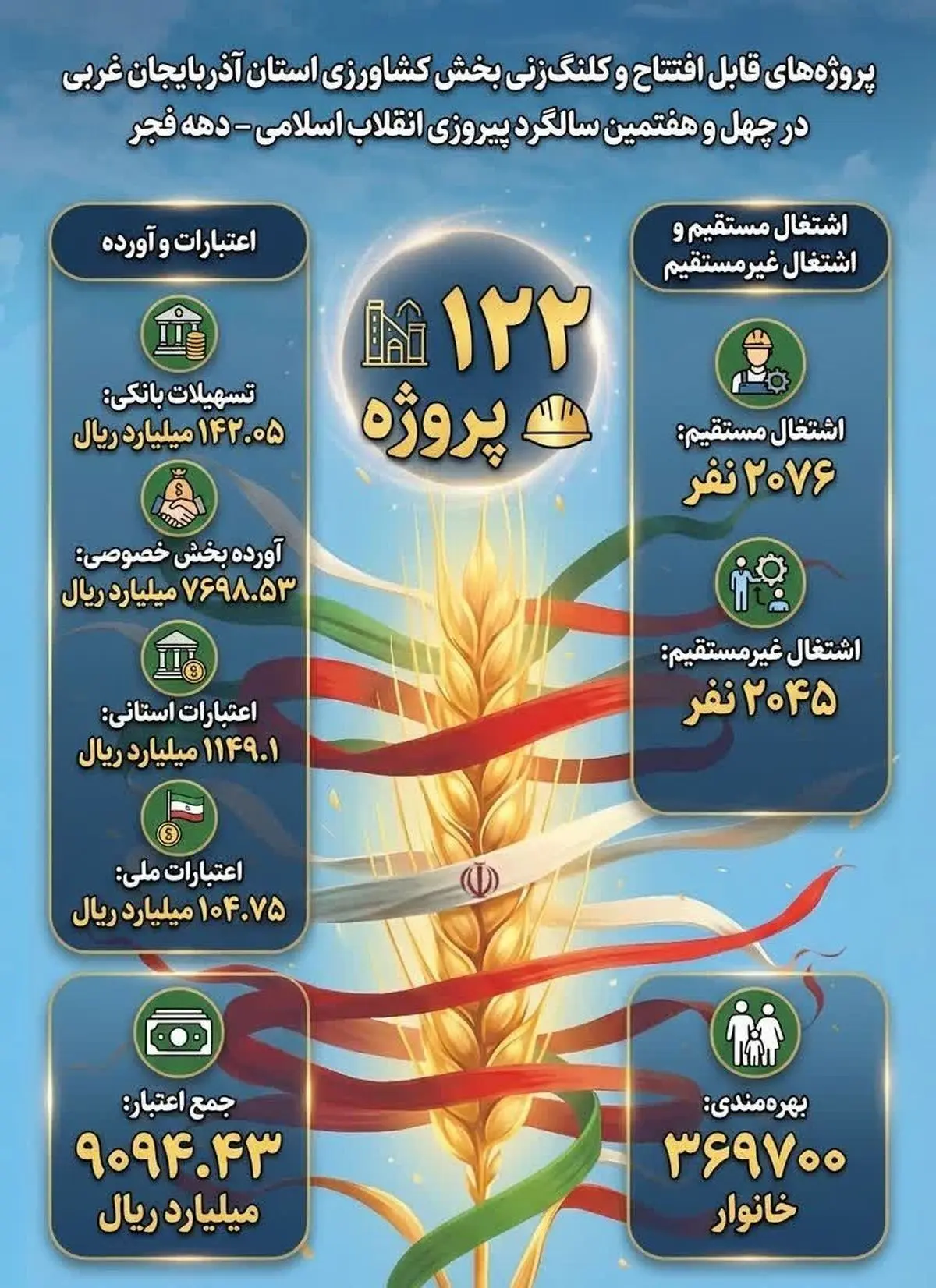 ۱۱۵ طرح کشاورزی در آذربایجان غربی به بهره برداری می رسد/ایجاد اشتغال پایدار برای بیش از ۲۰۰۰نفر