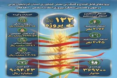 ۱۱۵ طرح کشاورزی در آذربایجان غربی به بهره برداری می رسد/ایجاد اشتغال پایدار برای بیش از ۲۰۰۰نفر