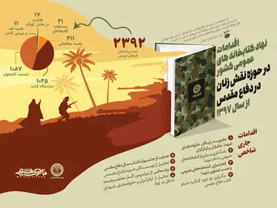 برگزاری بیش از ۲ هزار و ۳۰۰ برنامه فرهنگی با موضوع نقش زنان در دفاع مقدس