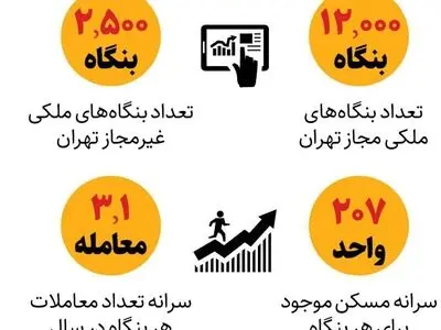به ازای هر چندخانه در تهران، یک مشاور املاک وجود دارد؟