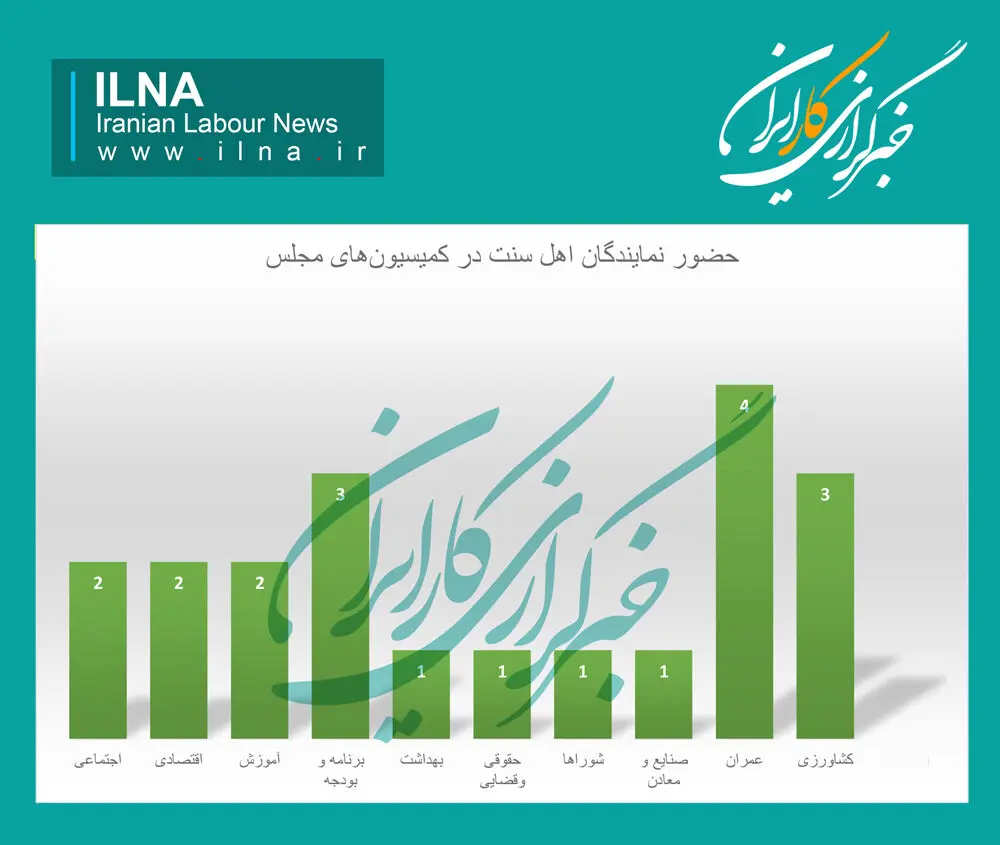 فراکسیون اهل سنت مجلس؛ اقلیت بانفوذ در سایه امید +جدول