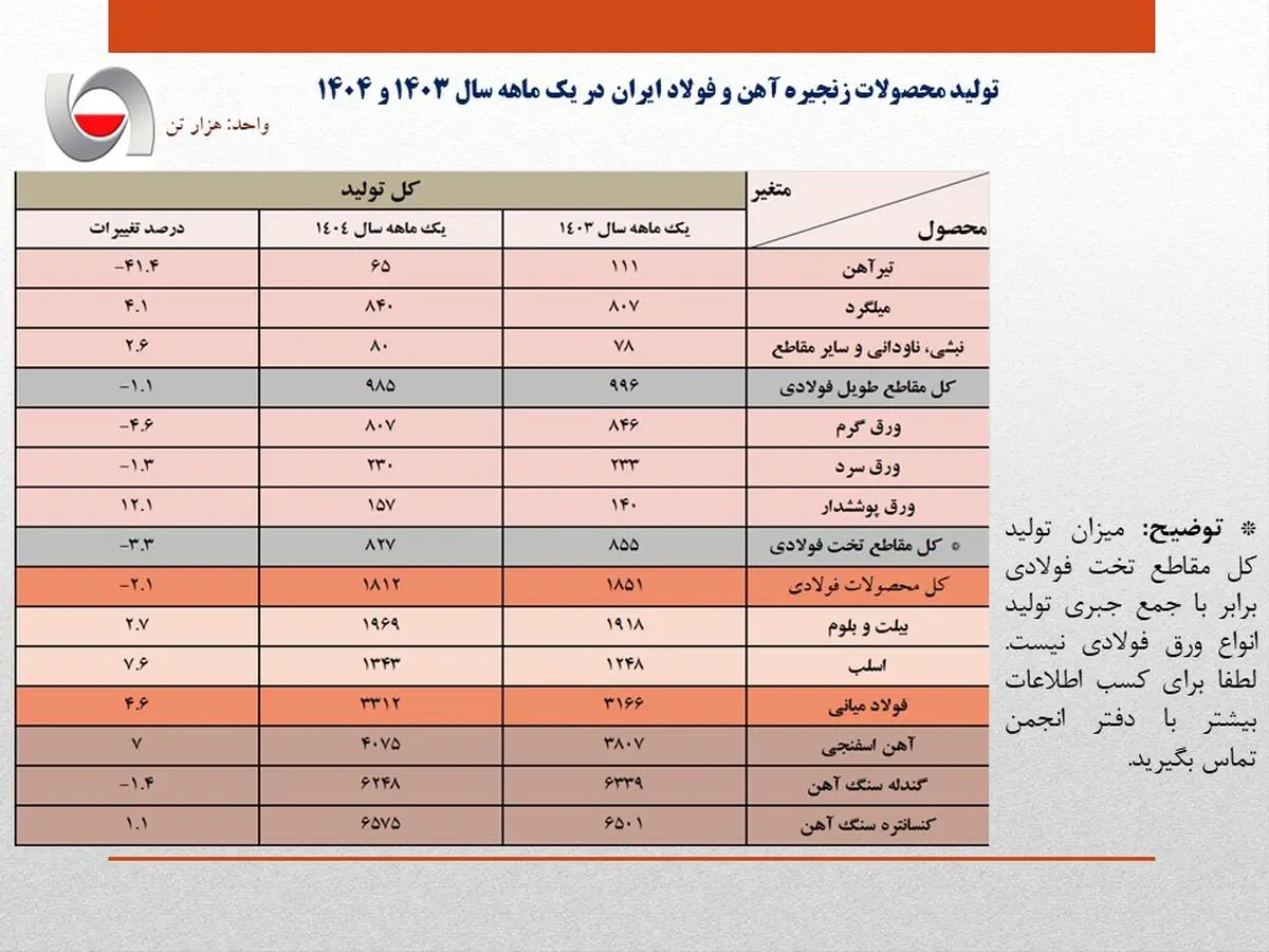 افزایش ۴.۶ درصدی تولید فولاد ایران در اولین ماه سال