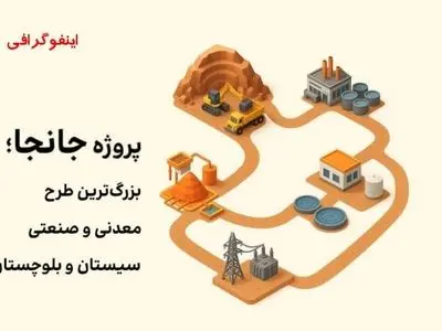 جانجا، بزرگترین طرح معدنی و صنعتی سیستان و بلوچستان