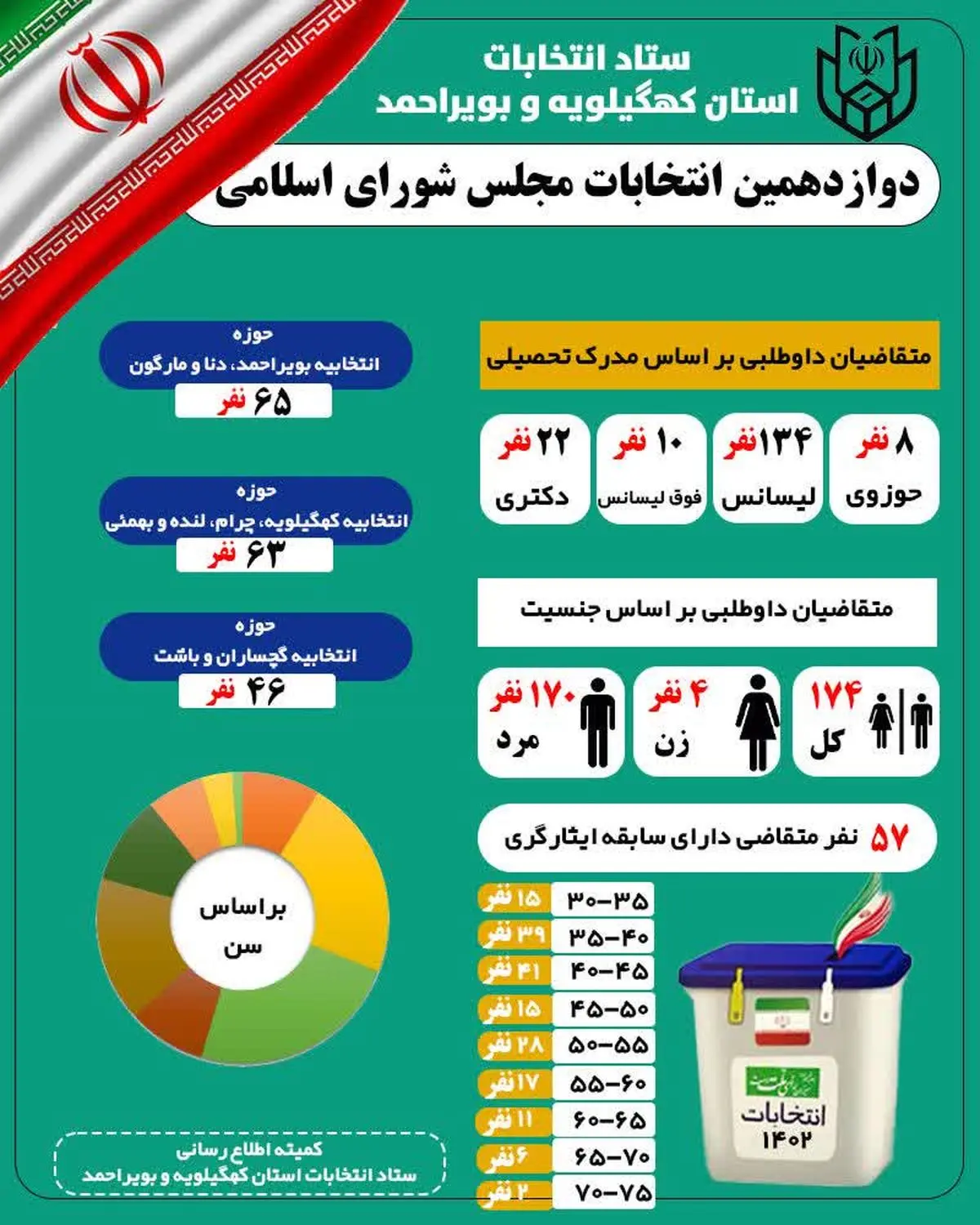 اینفوگرافی انتخابات دوازدهم در کهگیلویه و بویراحمد 