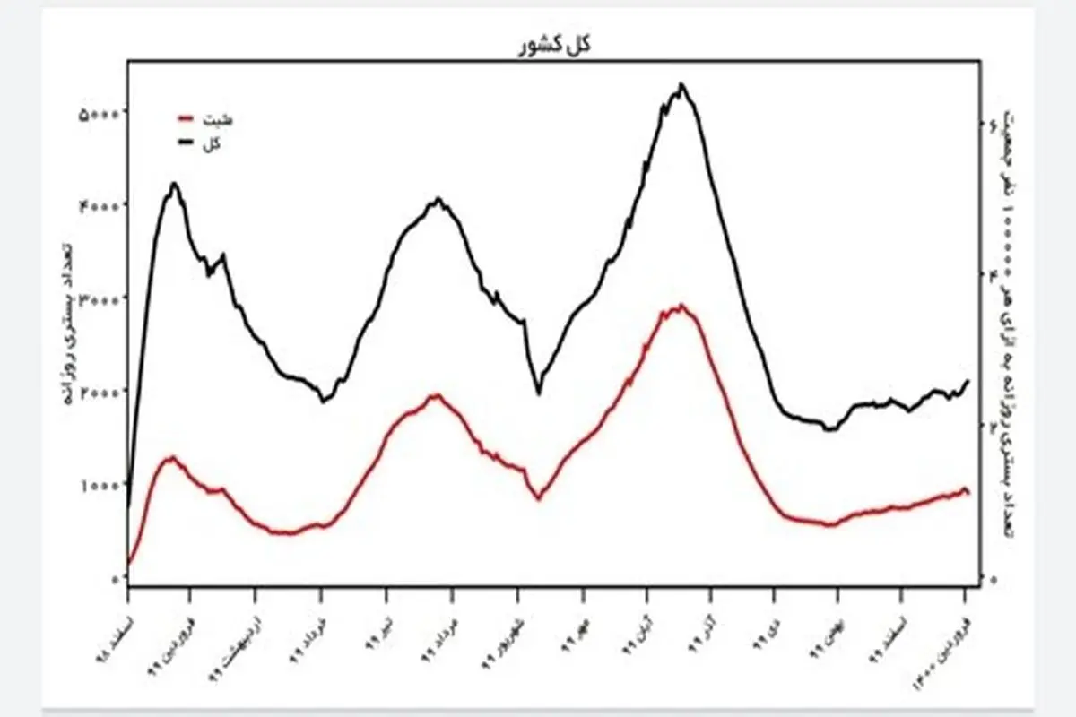 رشد صعودی کرونا در کشور / خیز چهارم جدی است