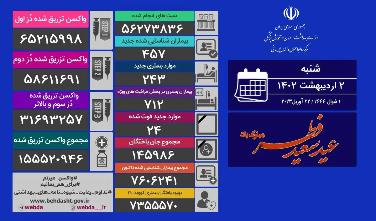 آخرین وضعیت کرونا در کشور/ ۷۱۲ نفر تحت مراقبت های ویژه  