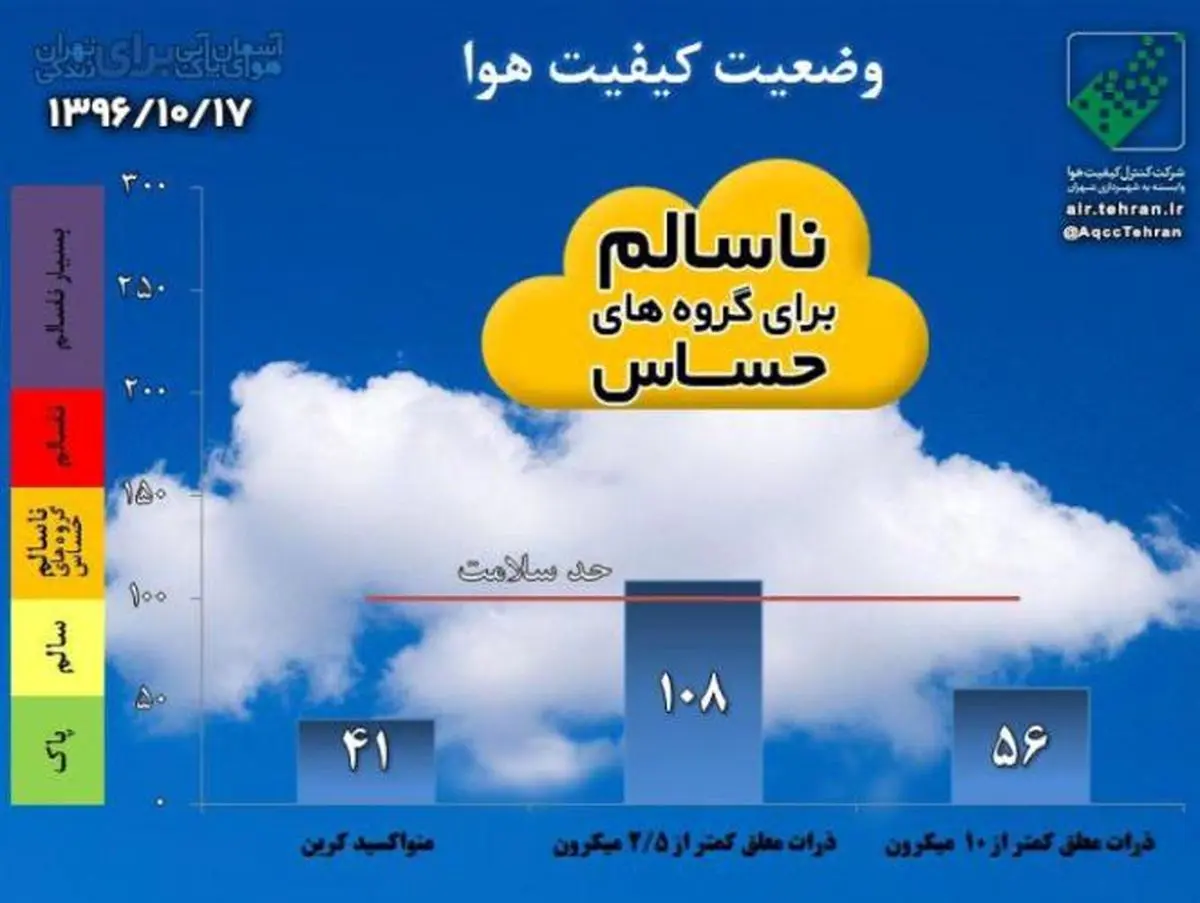 هوای تهران برای گروه‌های حساس ناسالم است