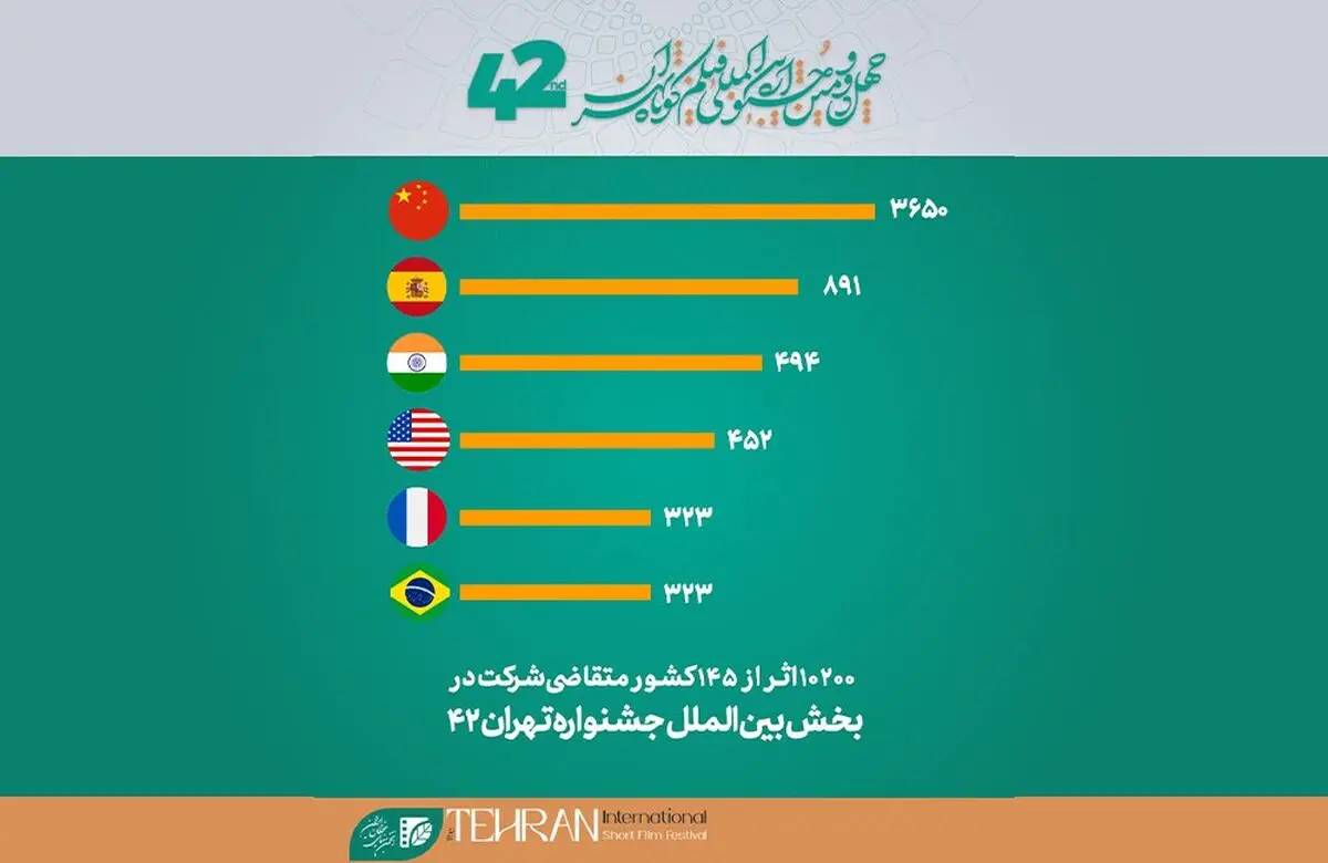ثبت‌نام ۱۰۲۰۰ فیلم از ۱۴۵ کشور در چهل‌ودومین جشنواره فیلم کوتاه تهران