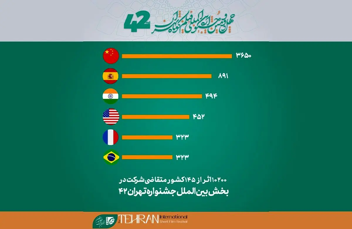 ثبتنام ۱۰۲۰۰ فیلم از ۱۴۵ کشور در چهلودومین جشنواره فیلم کوتاه تهران