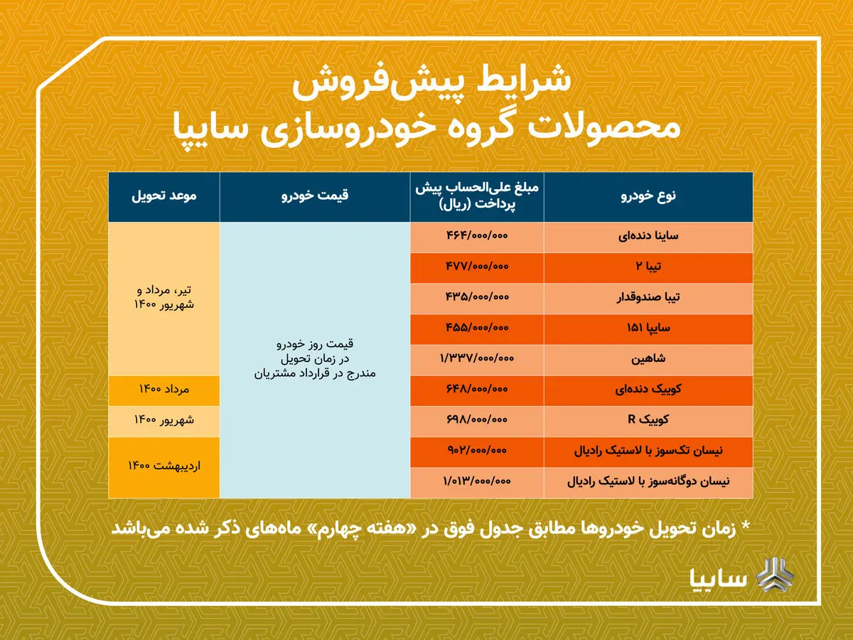 سایپا 9 محصول خود را در طرح پیش فروش عرضه می کند/ متقاضیان تا سه روز آینده برای ثبت نام فرصت دارند