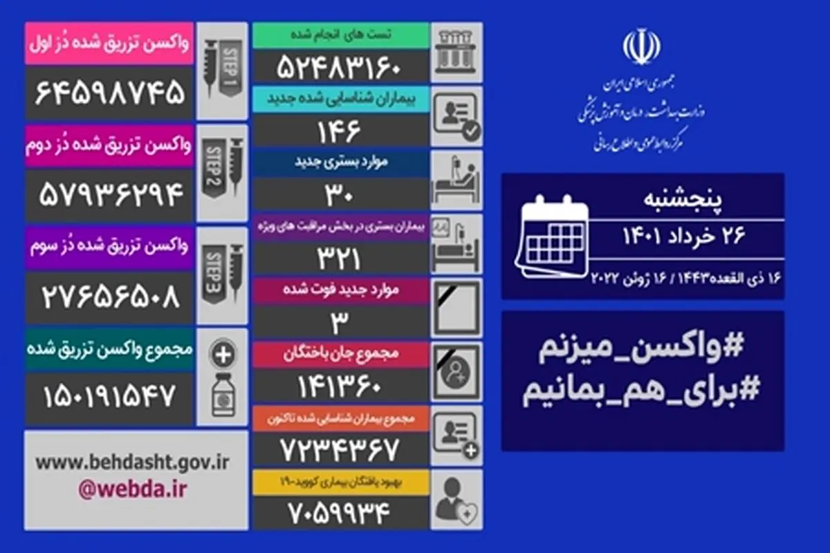 شناسایی ۱۴۶ بیمار جدید کووید۱۹ در کشور/ فوت ۳ مبتلا 