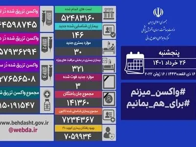 شناسایی ۱۴۶ بیمار جدید کووید۱۹ در کشور/ فوت ۳ مبتلا 