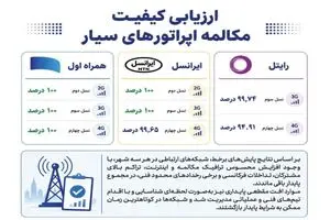 همراه اول با پایداری ۱۰۰ درصدی مکالمه در صدر اپراتورهای سیار