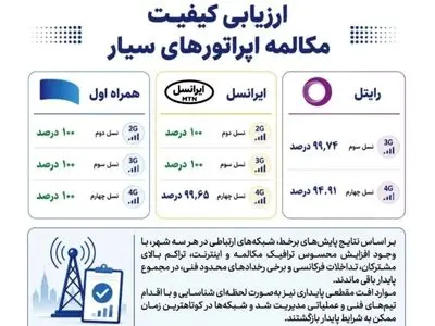 همراه اول با پایداری ۱۰۰ درصدی مکالمه در صدر اپراتورهای سیار