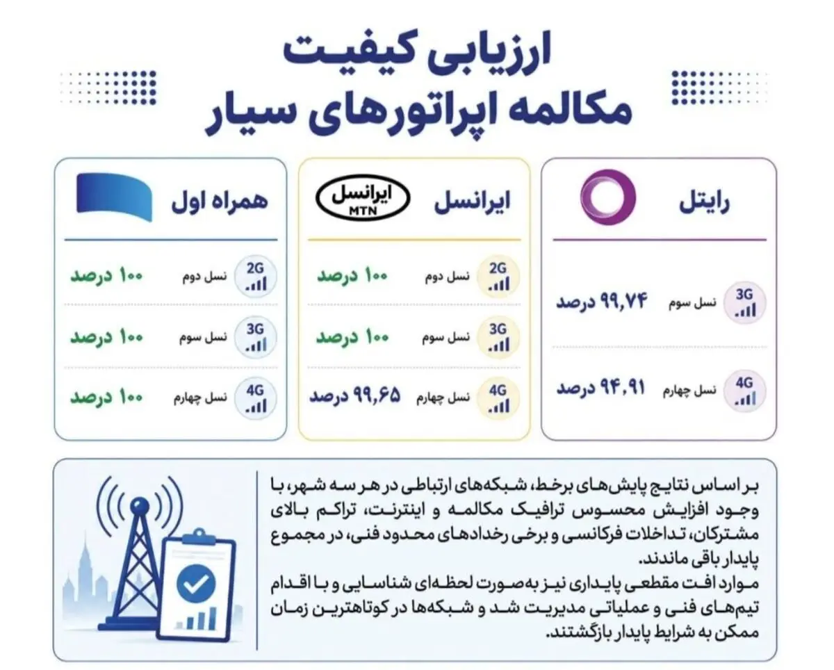 همراه اول با پایداری ۱۰۰ درصدی مکالمه در صدر اپراتورهای سیار