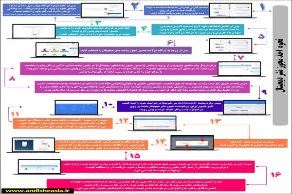 صفر تا 100 دریافت مجوز نشر دیجیتال (مجوز رسانه‌های دیجیتال)