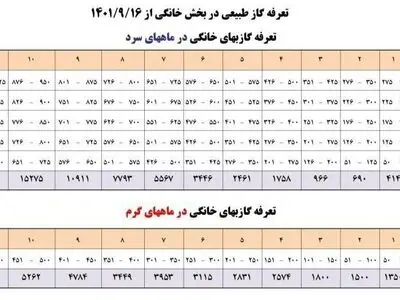 تشریح چگونگی محاسبه قبوض جدید مشترکین شرکت گاز آذربایجان غربی