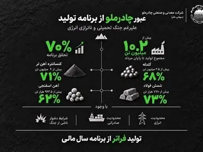 عبور چادرملو از برنامه تولید علیرغم جنگ تحمیلی و ناترازی انرژی