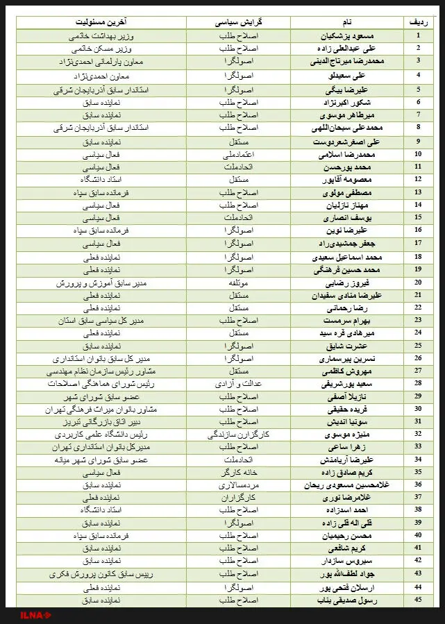 جای خالی پایداری‌ها در رقابت کسب کرسی‌های بهارستان + جدول