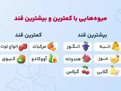 بررسی قند میوه‌ها از بیشترین تا کمترین میزان 