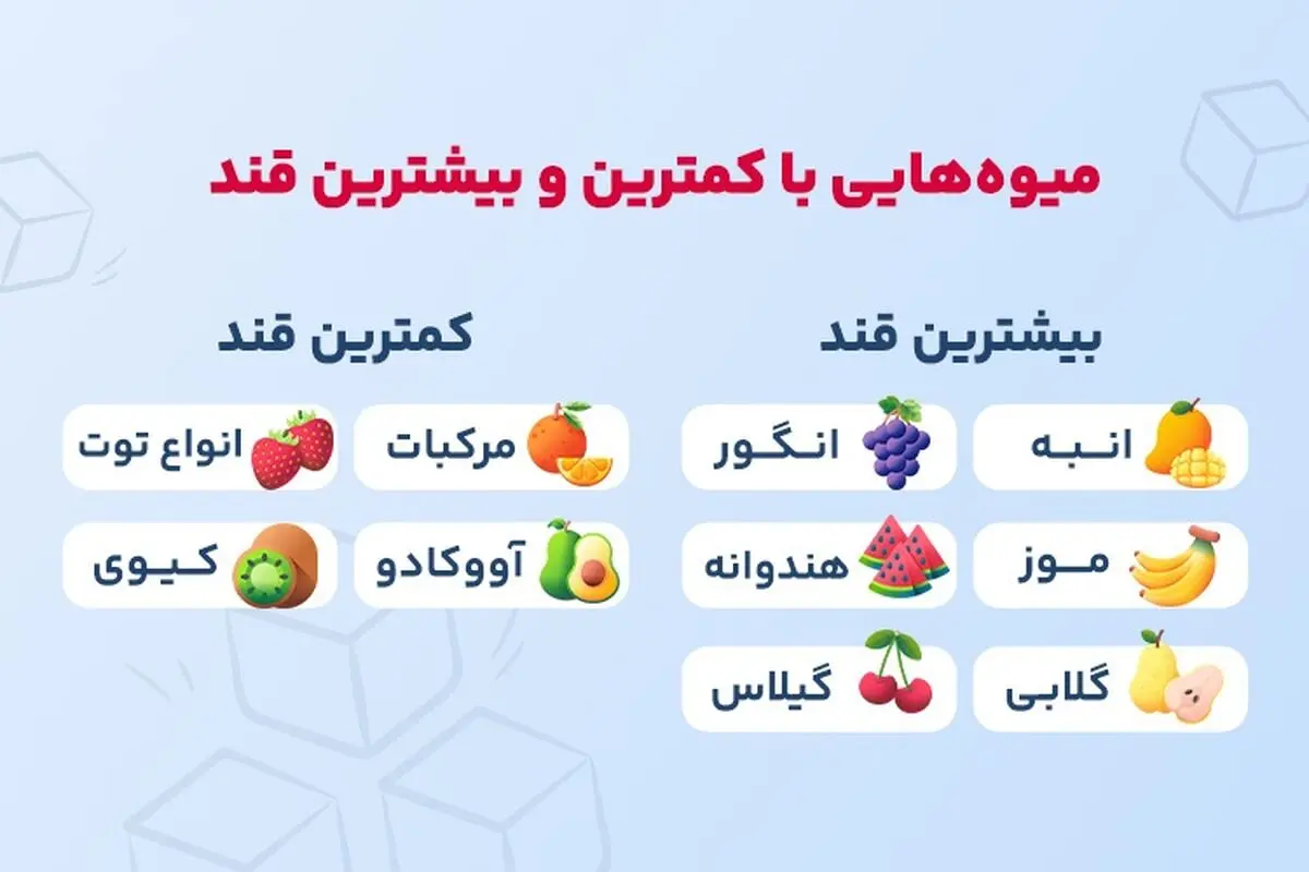 بررسی قند میوه‌ها از بیشترین تا کمترین میزان 