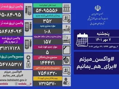 شناسایی ۳۵۲ بیمار جدید کووید۱۹ و فوت ۵ بیمار دیگر در کشور