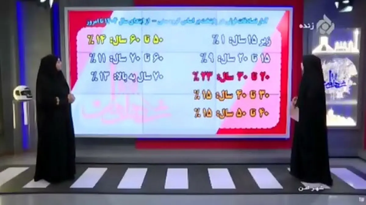 پلیس راهور: گروه سنی ۲۰ تا ۳۰ سال ۲۳ درصد تصادفات فوتی را به خود اختصاص دادند + فیلم