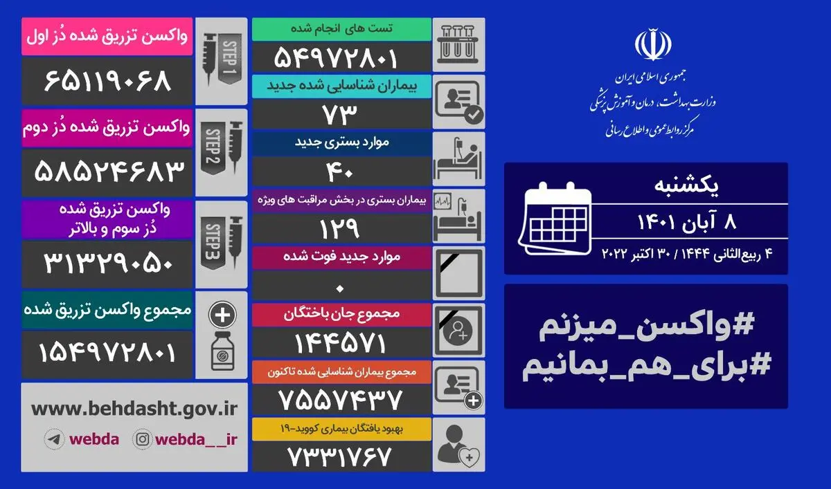 روز بدون فوتی کرونا در کشور 