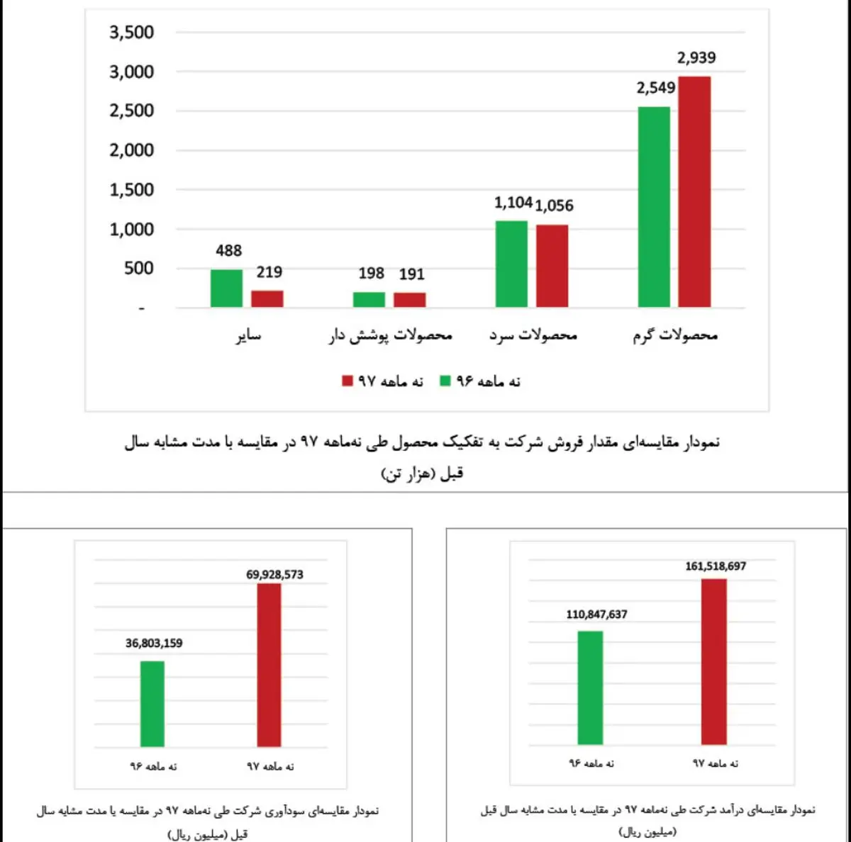 عملکرد درخشان فولاد مبارکه در 9ماهۀ سال جاری