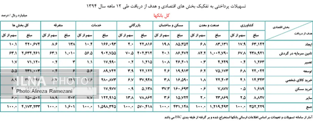 افزایش 22 درصدی تسهیلات پرداختی بانکها در سال 94