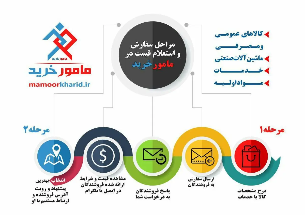سامانه مامورخرید بستری برای معرفی خریدار به تمامی مشاغل و خدمات