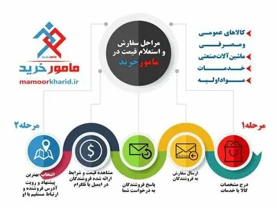 سامانه مامورخرید بستری برای معرفی خریدار به تمامی مشاغل و خدمات