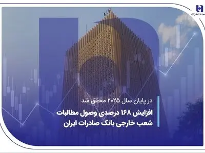 افزایش 168درصدی وصول مطالبات شعب خارجی بانک صادرات ایران