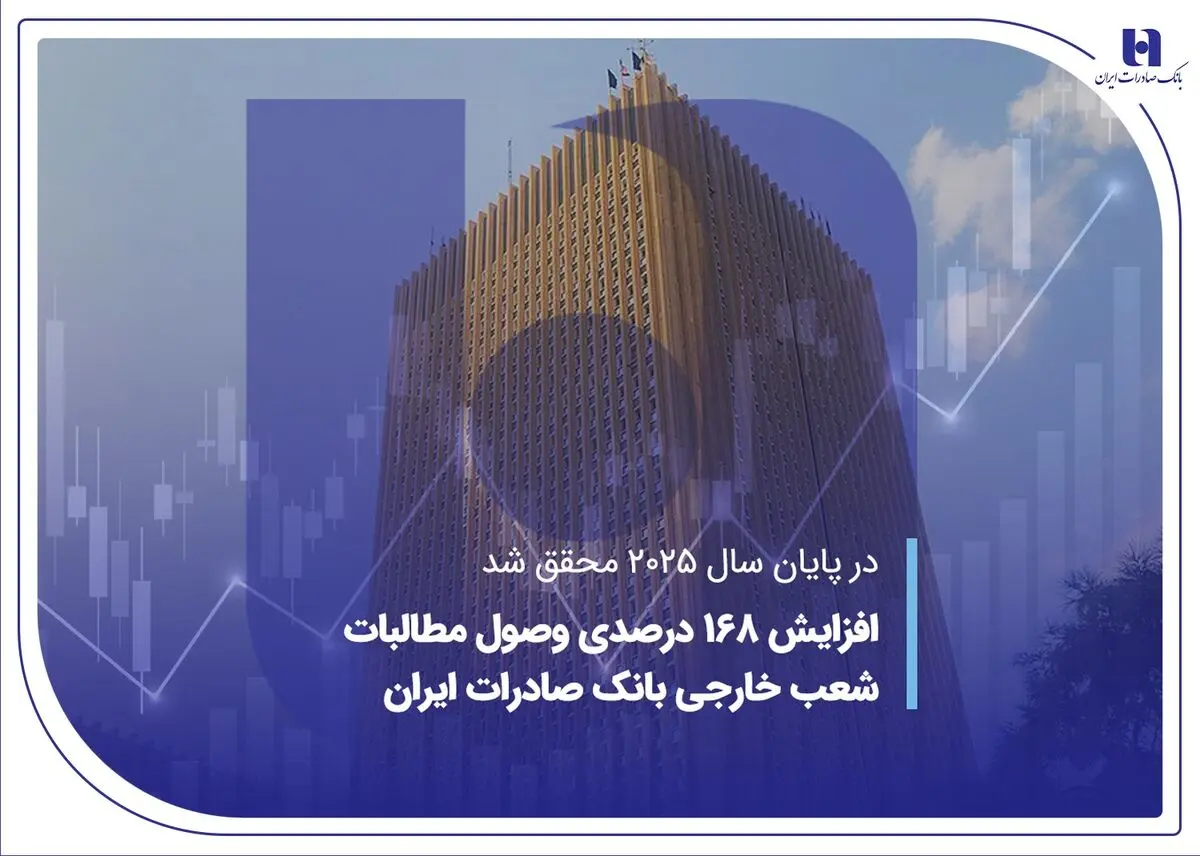 افزایش 168درصدی وصول مطالبات شعب خارجی بانک صادرات ایران