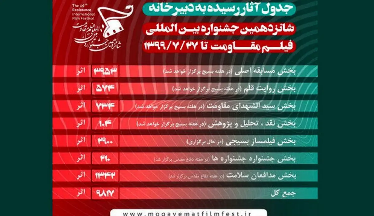 
مشارکة اکثر من 10 الاف عمل سینمائی فی مهرجان فیلم المقاومة 