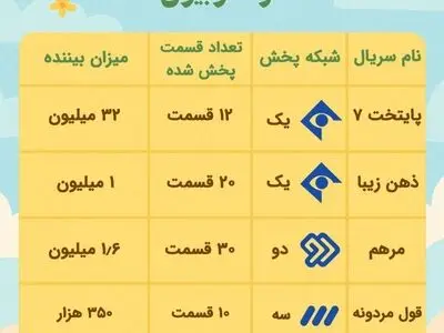 اختلاف باورنکردنی تماشای اینترنتی «پایتخت» و سایر سریال‌های نوروزی صداوسیما