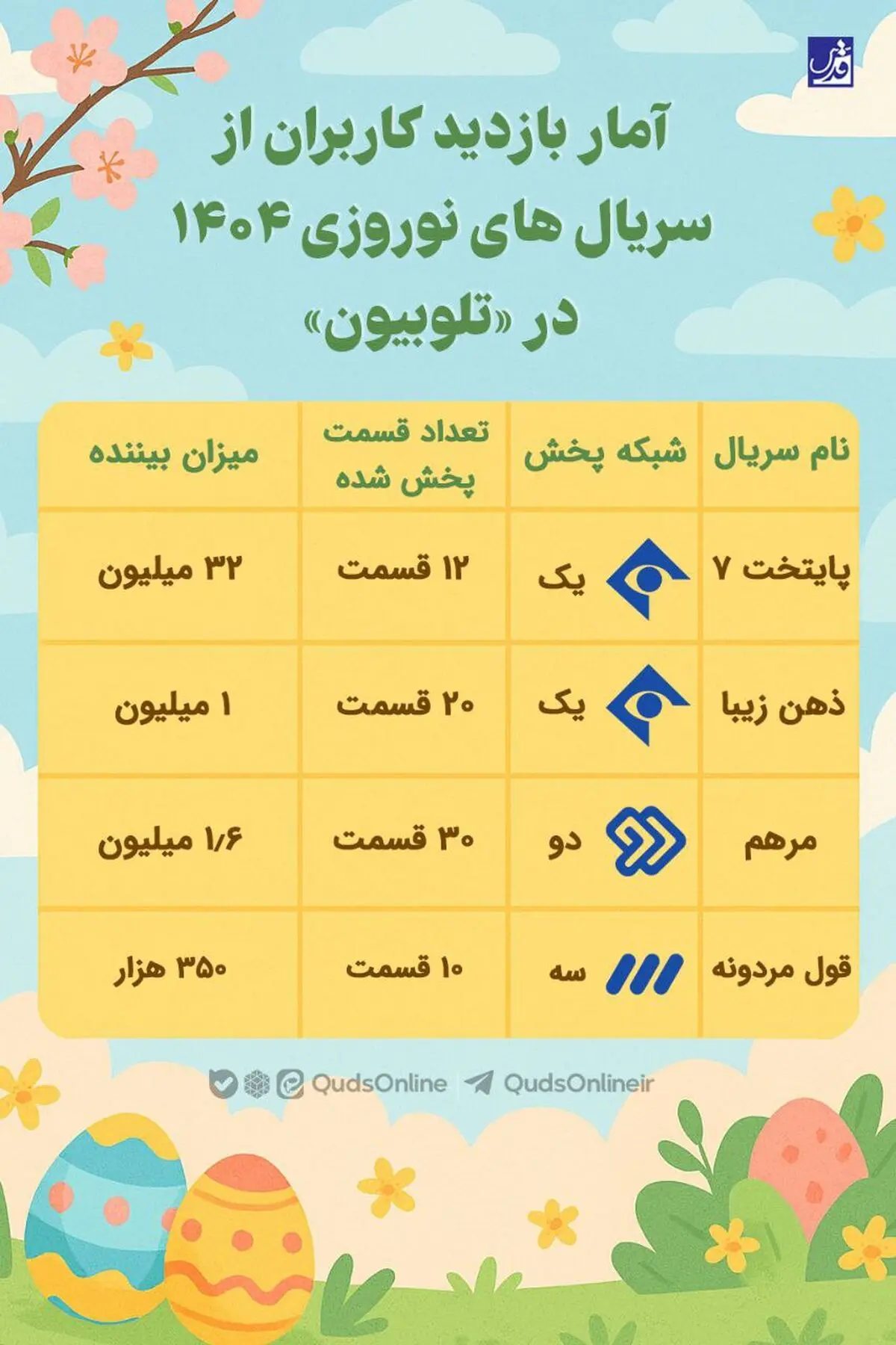 اختلاف باورنکردنی تماشای اینترنتی «پایتخت» و سایر سریال‌های نوروزی صداوسیما