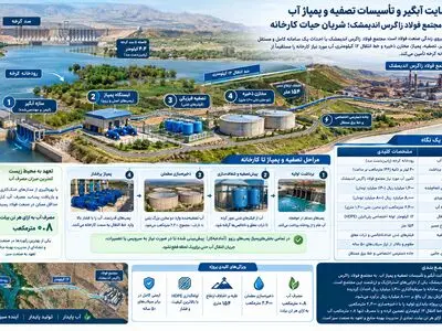 سایت آبگیر فولاد زاگرس؛ شریان حیاتی که آب را به قلب کارخانه می‌رساند 