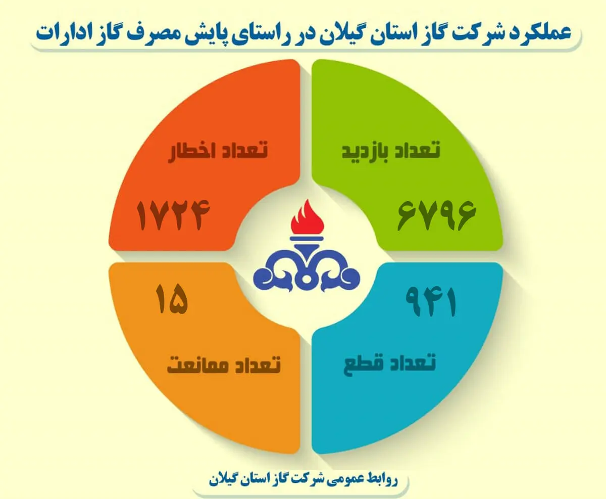 اجرای گسترده طرح پایش دمای ادارات در گیلان / انجام 941 قطعی گاز