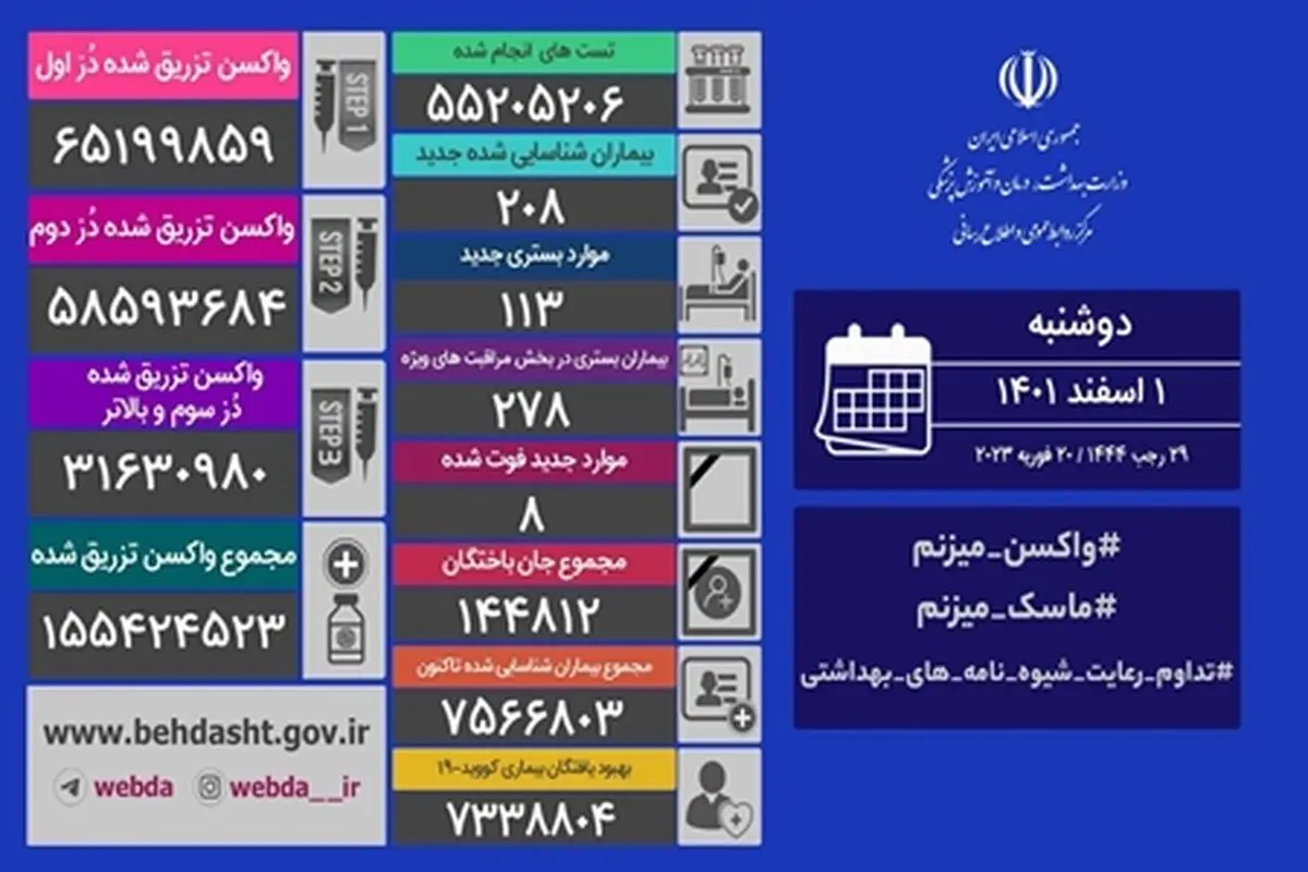 آخرین وضعیت کرونا در کشور/ شناسایی ۲۰۸ بیمار جدید