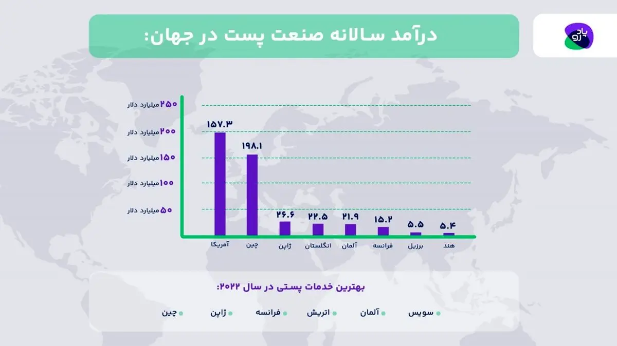 بیش از ۳۰درصد از حجم مرسولات پستی ایران متعلق به خرید آنلاین است