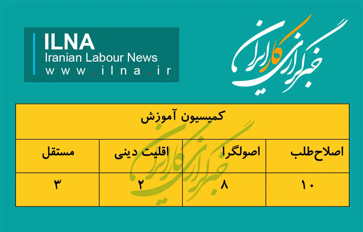 رقابت عارفانه و زاهدانه برای ریاست کمیسیون آموزش + جدول و نمودار